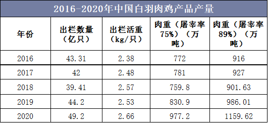 2016-2020年中国白羽肉鸡产品产量