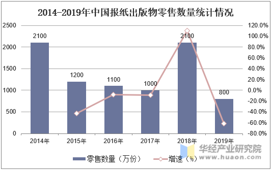 2014-2019年中国报纸出版物零售金额统计情况