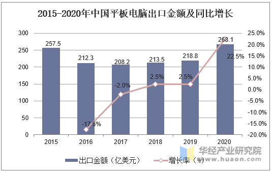 2015-2020年中国平板电脑出口金额及同比增长