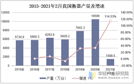 2015-2021年2月我国衡器产量及增速