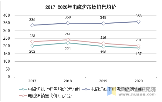 2017-2020年电磁炉市场销售均价