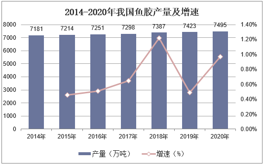 2014-2020年我国鱼胶产量及增速