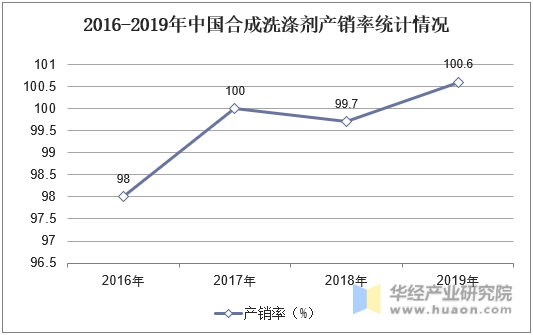 2016-2019年中国合成洗涤剂产销率统计情况