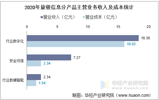 2020年旋极信息分产品主营业务收入及成本统计