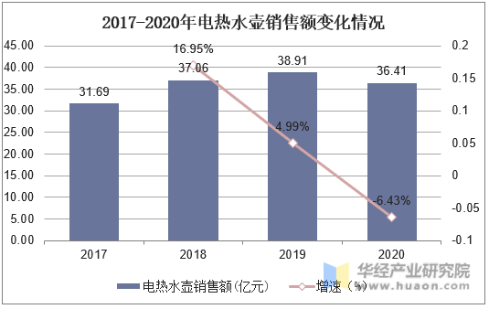 2017-2020年电热水壶市场销售额变化情况
