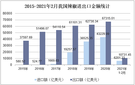2015-2021年2月我国辣椒进出口金额统计