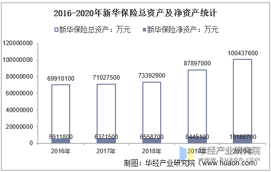 2016-2020年新华保险总资产及净资产统计