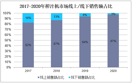 2017-2020年榨汁机市场线上/线下销售额占比