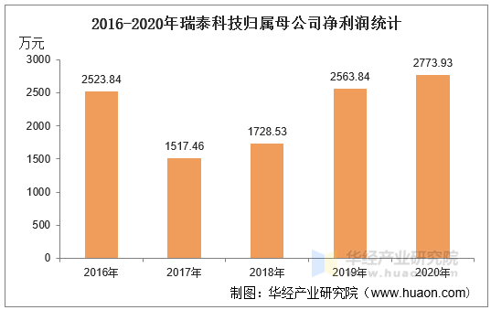 2016-2020年瑞泰科技归属母公司净利润统计