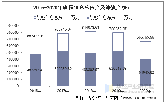 2016-2020年旋极信息总资产及净资产统计