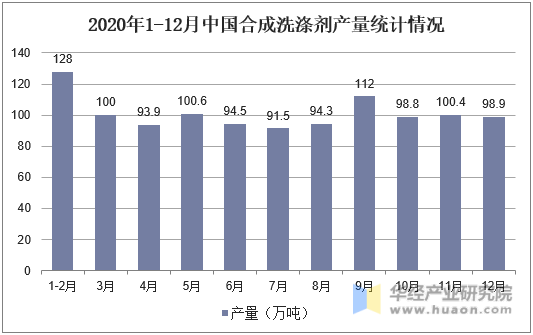2020年1-12月中国合成洗涤剂产量统计情况