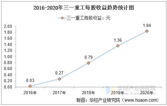 2016-2020年三一重工每股收益趋势统计图