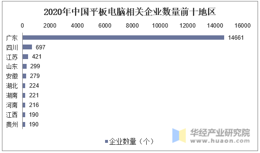 2020年中国平板电脑相关企业数量前十地区