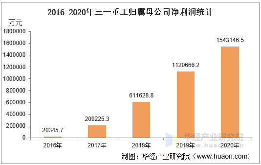 2016-2020年三一重工归属母公司净利润统计