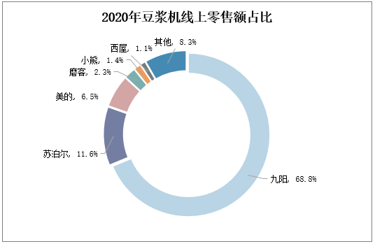 2020年豆浆机线上零售额占比