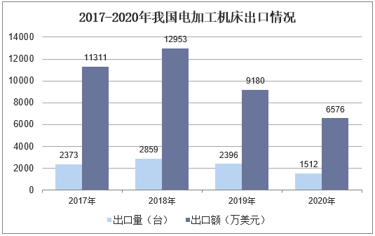 2017-2020年我国电加工机床出口情况