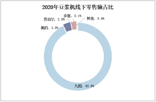 2020年豆浆机线下零售额占比