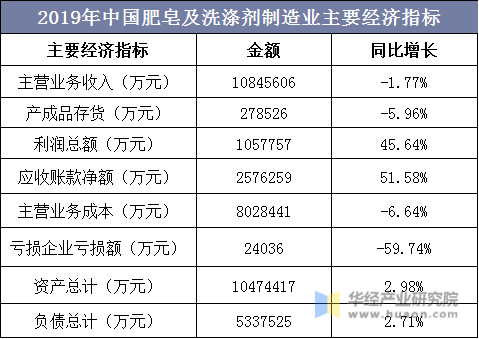 2019年中国肥皂及洗涤剂制造业主要经济指标