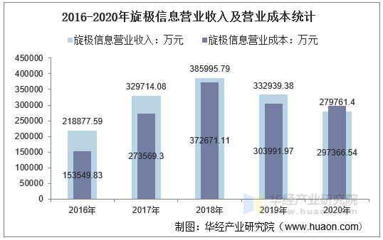 2016-2020年旋极信息营业收入及营业成本统计