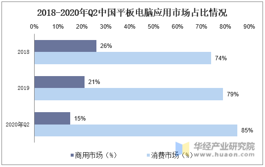 2018-2020年Q2中国平板电脑应用市场占比情况