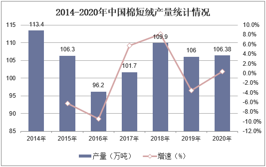 2014-2020年中国棉短绒产量统计情况