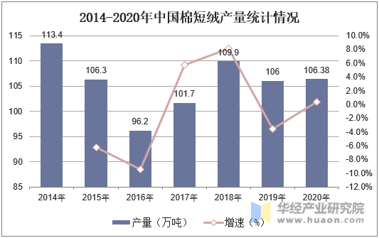 2014-2020年中国棉短绒产量统计情况