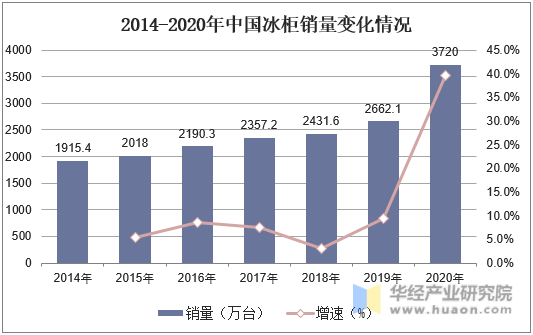 2014-2020年中国冰柜销量变化情况