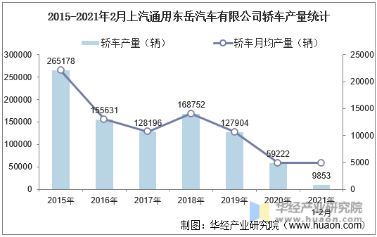 2015-2021年2月上汽通用东岳汽车有限公司轿车产量统计