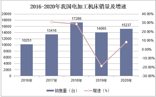 2016-2020年我国电加工机床销量及增速