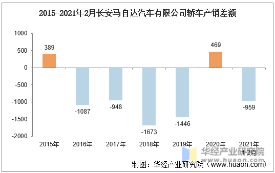 2015-2021年2月长安马自达汽车有限公司轿车产销差额
