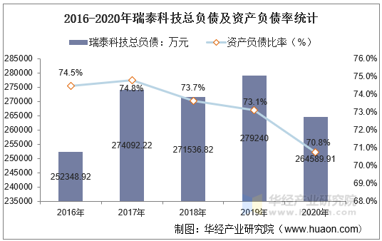 2016-2020年瑞泰科技总负债及资产负债率统计