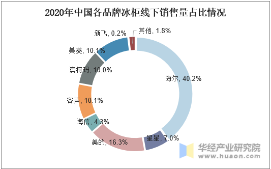 2020年中国各品牌冰柜线下销售量占比情况
