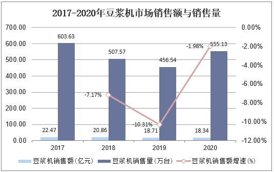 2017-2020年豆浆机市场销售额与销售量