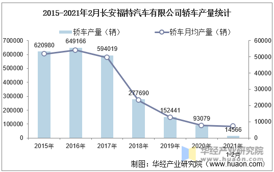 2015-2021年2月长安福特汽车有限公司轿车产量统计