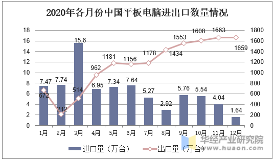 2020年各月份中国平板电脑进出口数量情况