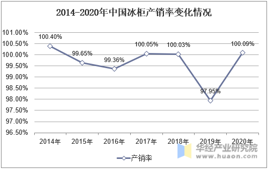 2014-2020年中国冰柜产销率变化情况