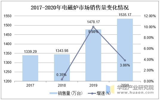 2017-2020年电磁炉市场销售量变化情况