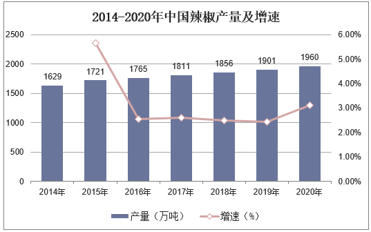 2014-2020年中国辣椒产量及增速