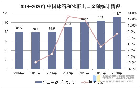 2014-2020年中国冰箱和冰柜出口金额统计情况
