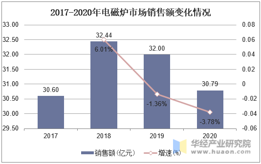 2017-2020年电磁炉市场销售额变化情况