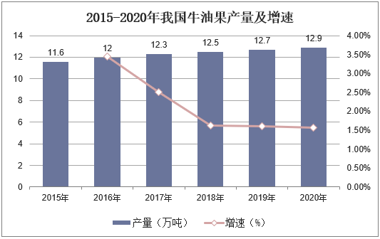 2015-2020年我国牛油果产量及增速