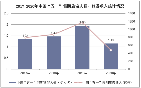 2017-2020年中国“五一”假期旅游人数、旅游收入统计情况
