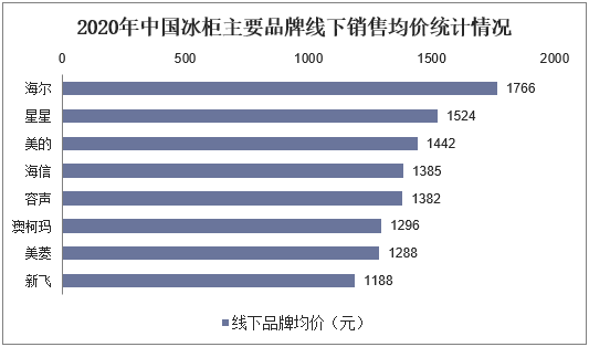 2020年中国冰柜主要品牌线下销售均价统计情况