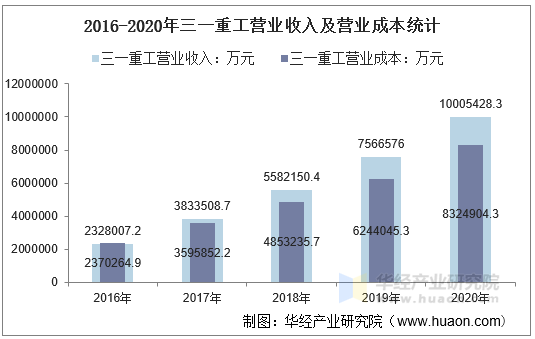 2016-2020年三一重工营业收入及营业成本统计