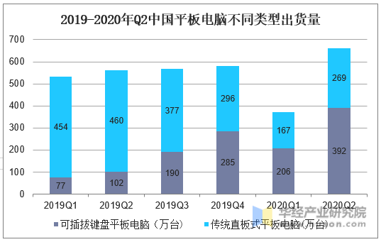 2019-2020年Q2中国平板电脑不同类型出货量