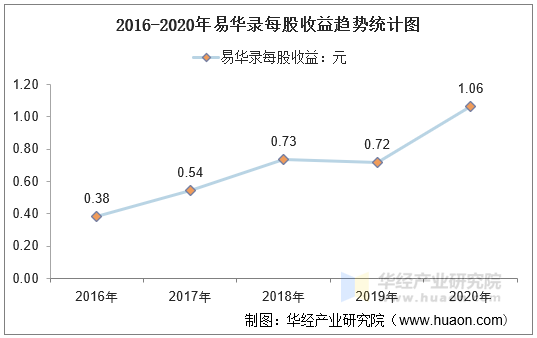 2016-2020年易华录每股收益趋势统计图