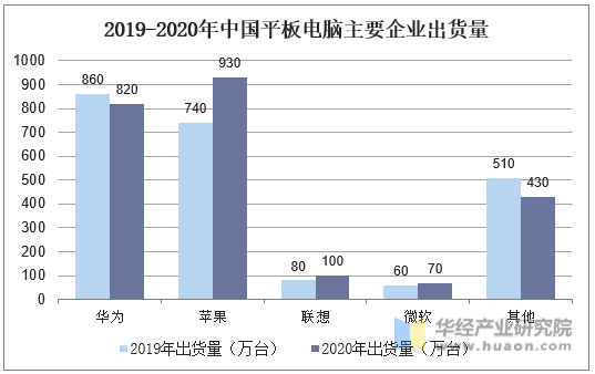 2019-2020年中国平板电脑主要企业出货量