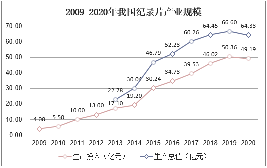 2009-2020年我国纪录片产业规模
