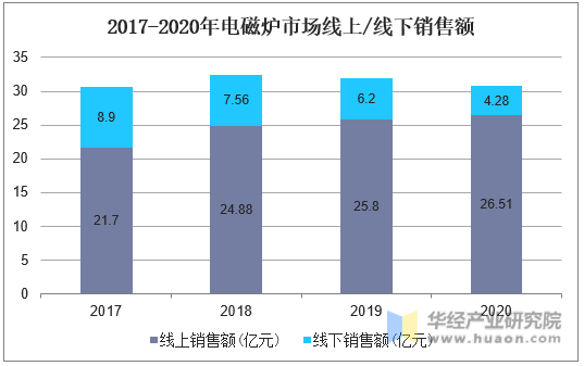 2017-2020年电磁炉市场线上/线下销售额