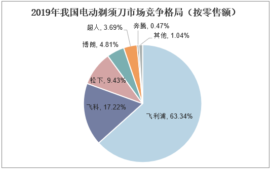 2019年我国电动剃须刀市场竞争格局